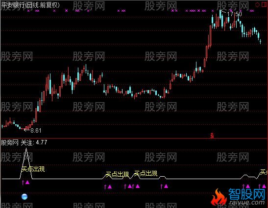 通达信K买点出现指标公式