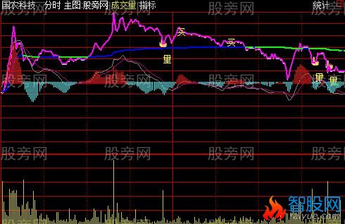 通达信量价MACD分时主图指标公式