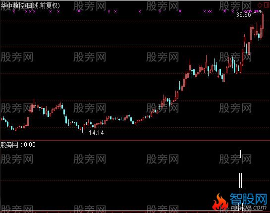 通达信振荡行情下的福利选股指标公式