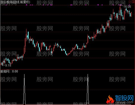 通达信放量打拐选股指标公式