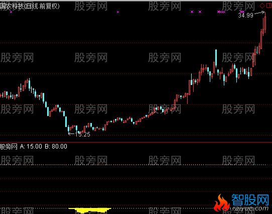 通达信实战黄金坑指标公式