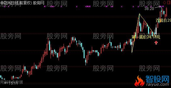 通达信双底主图及选股指标公式