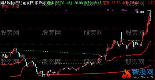 通达信短线中线长线主图指标公式