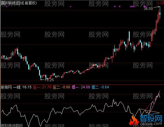 通达信划线打天下指标公式