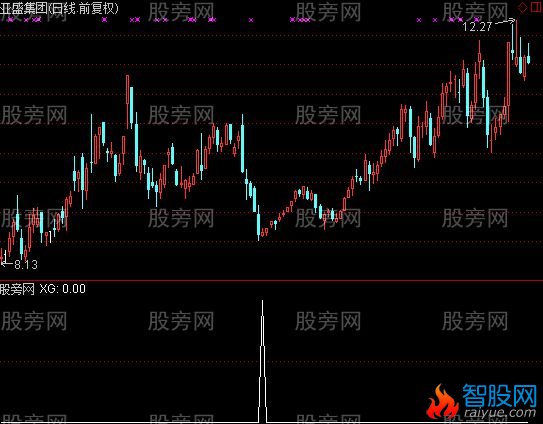 通达信阶段底选股指标公式