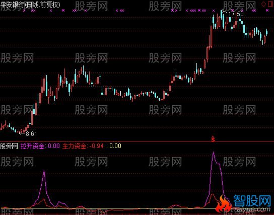 通达信黑马主力预判及选股指标公式