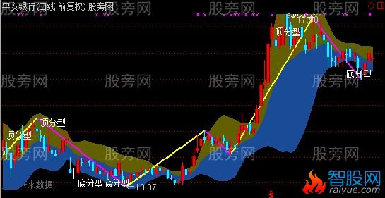 通达信分型分笔顶底主图指标公式