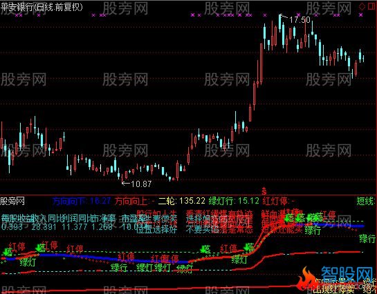 通达信方向红绿灯和短中长线指标公式