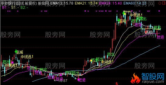 通达信比较准的主图指标公式