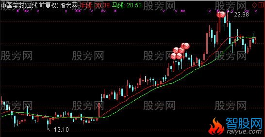通达信主力对倒主图指标公式