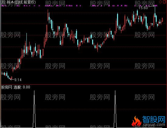 通达信箭在弦上选股指标公式