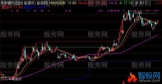 通达信超实用趋势精准主图指标公式