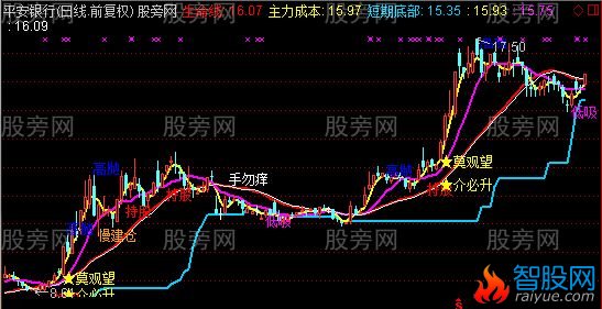 通达信一年2倍的主图指标公式