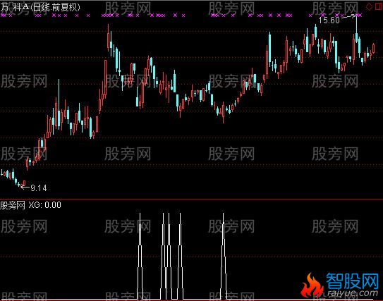 通达信强势起爆点选股指标公式
