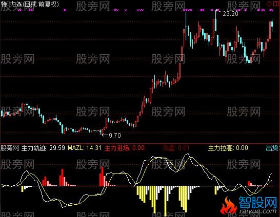 通达信主力检测利器指标公式