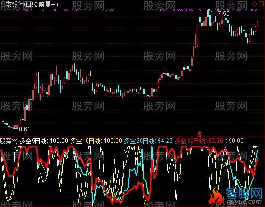 通达信主力洗盘出货指标公式