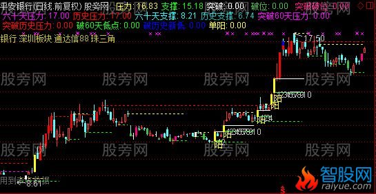 通达信画线支撑主图指标公式