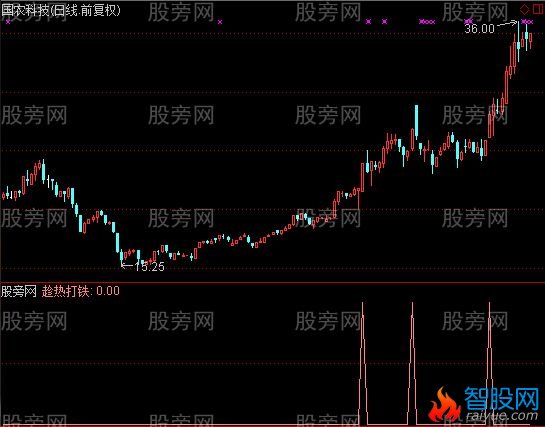 通达信趁热打铁指标公式