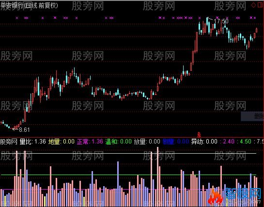 通达信量比发现牛股指标公式