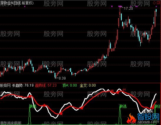 通达信逢低买指标公式