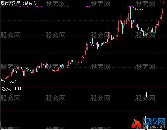 通达信短买急买奇准选股指标公式