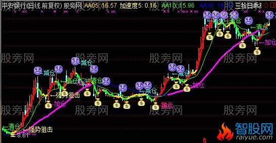 通达信三十日乖离率主图指标公式