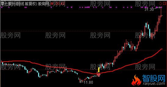 通达信翻翻牛股线主图指标公式