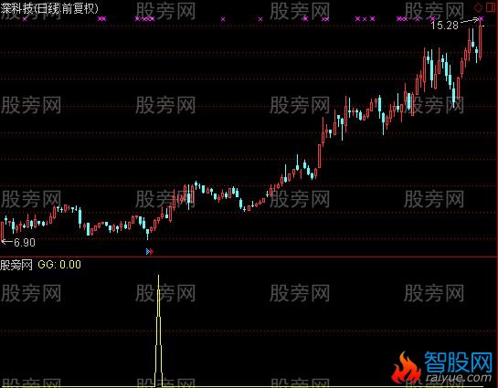 通达信红花惊险选股指标公式