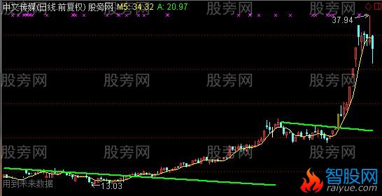 通达信突破下降趋势线主图及选股指标公式