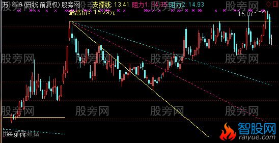 通达信一支三压看盘主图及选股指标公式