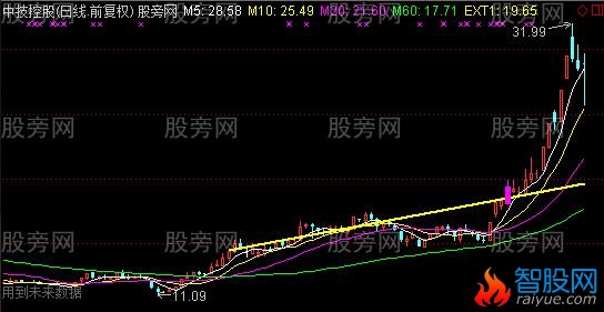 通达信突破上升趋势线主图及选股指标公式