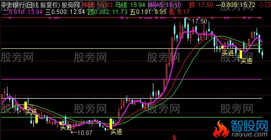 通达信翻倍涨不停主图指标公式