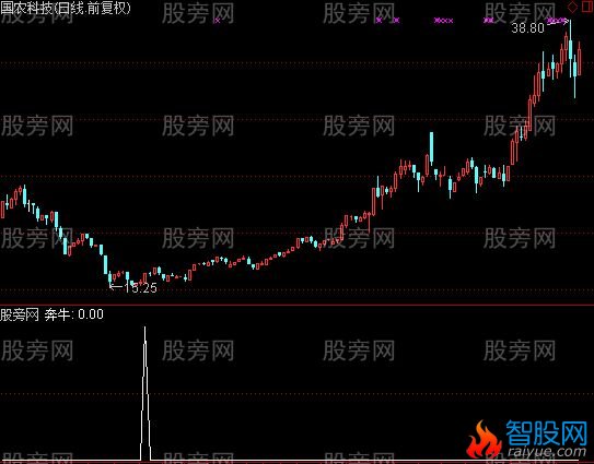 通达信牛市极品选股指标公式