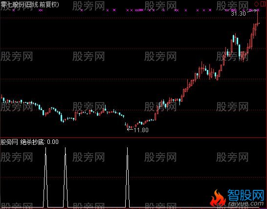 通达信绝杀抄底选股指标公式