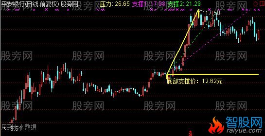 通达信一支三压主图指标公式