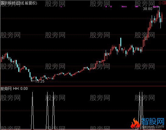 通达信好汉选股指标公式