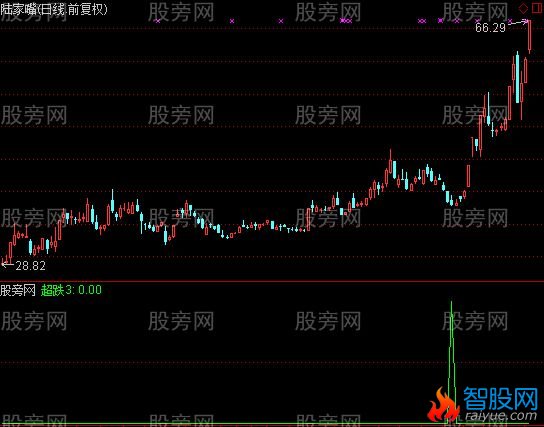 通达信超跌3天及选股指标公式