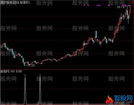 通达信表里如一抄底选股指标公式