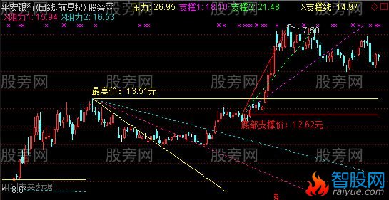 通达信整合上升趋势下降趋势黄金分割线看盘主图指标公式