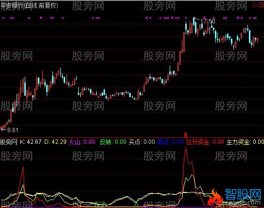 通达信超越500指标公式