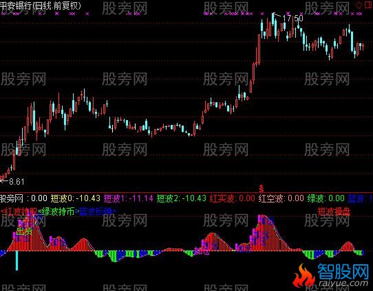 通达信波段动能指标公式