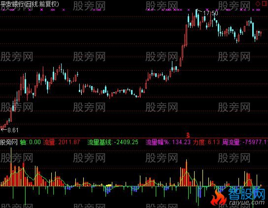 通达信不一样的资金流向指标公式