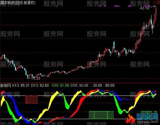 通达信彩色KD共振指标公式
