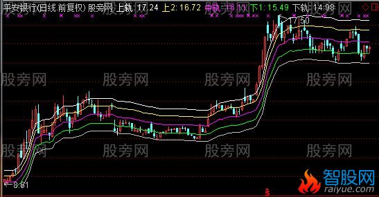 通达信股民跑道线指标公式