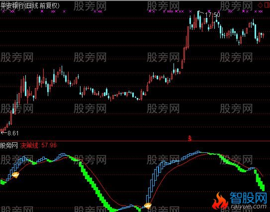 通达信金钻启动指标公式