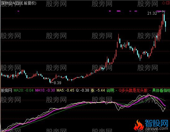 通达信龙头判官指标公式