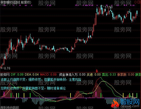 通达信MACD解盘指标公式