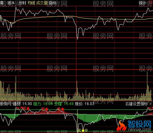 通达信狼王T+0指标公式