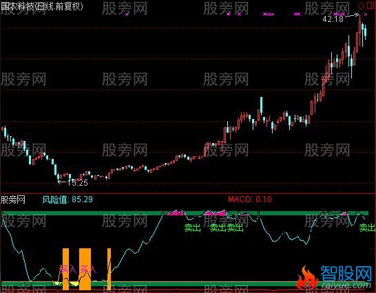 通达信卖出2指标公式
