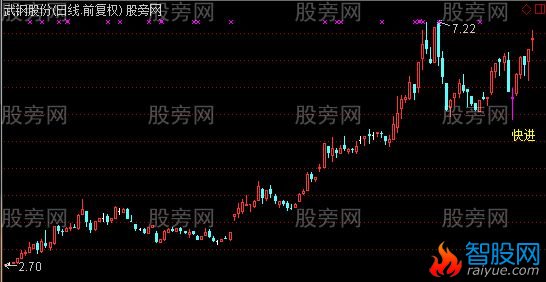 通达信快进快出主图及选股指标公式